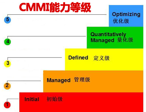 CMMI评估