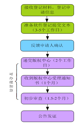 上海震旦职业学院软件著作权登记流程
