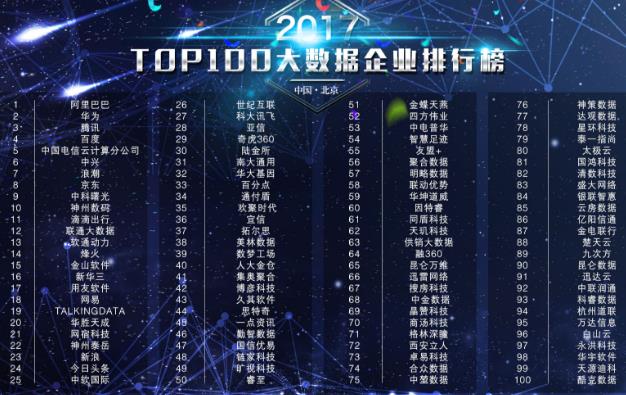 2017中国大数据企业百强排行榜完整榜单