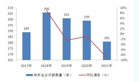 2021年天津市软件企业评估发展及软件著作权登记分析报告（全文）